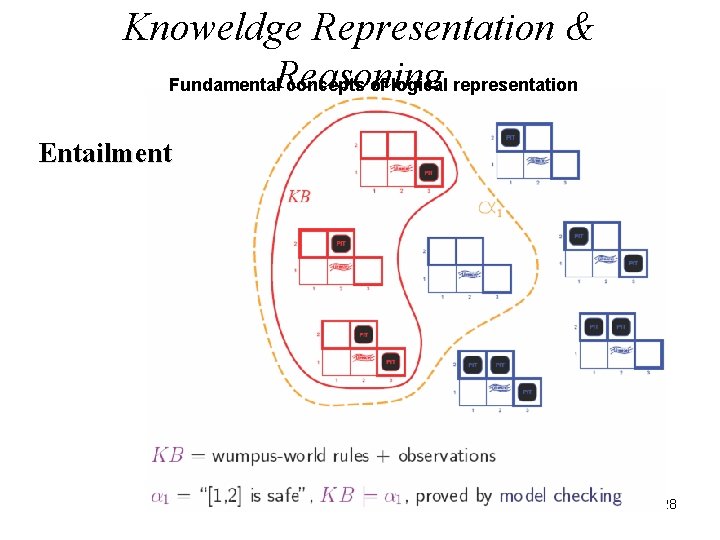 Knoweldge Representation & Fundamental. Reasoning concepts of logical representation Entailment 28 