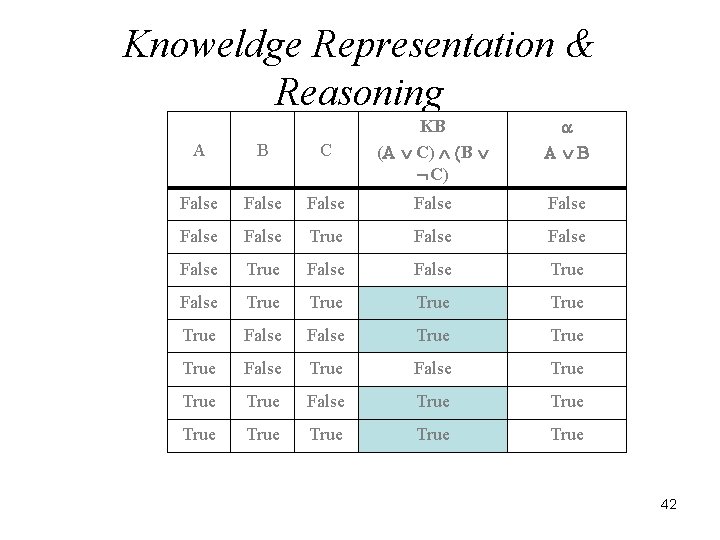 Knoweldge Representation & Reasoning A B C KB ( C) B C) False False