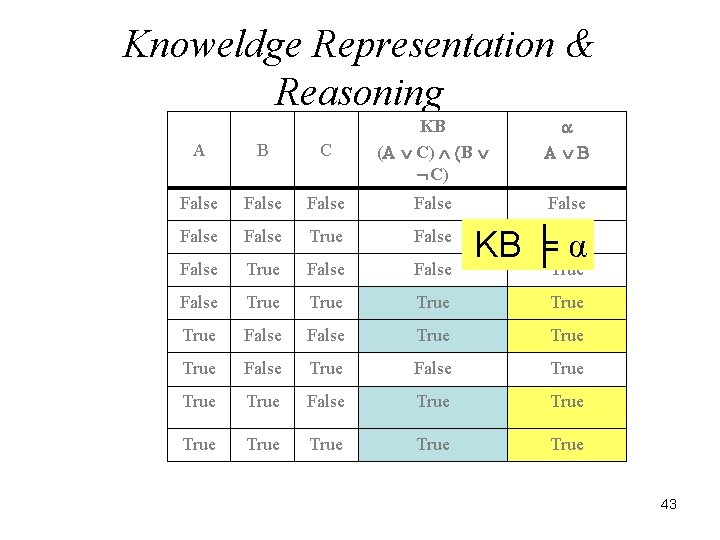 Knoweldge Representation & Reasoning A B C KB ( C) B C) False False