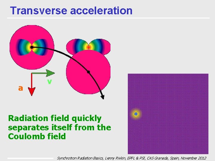 Transverse acceleration a v Radiation field quickly separates itself from the Coulomb field Synchrotron