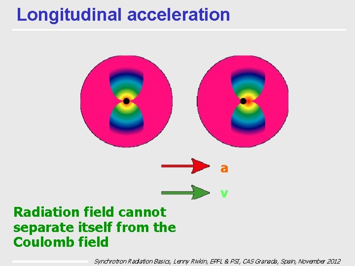 Longitudinal acceleration a v Radiation field cannot separate itself from the Coulomb field Synchrotron