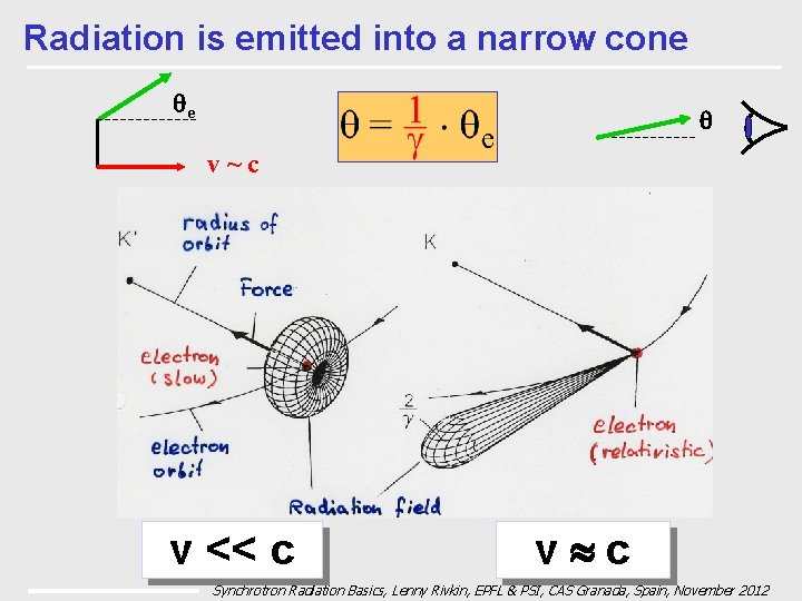 Radiation is emitted into a narrow cone qe q v~c v << c v
