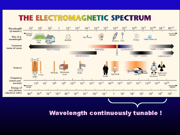 Wavelength continuously tunable ! 