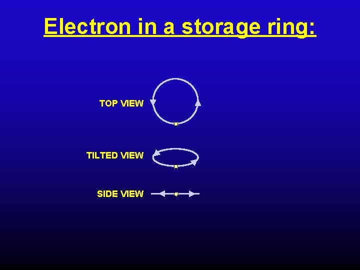 Electron in a storage ring: TOP VIEW TILTED VIEW SIDE VIEW 