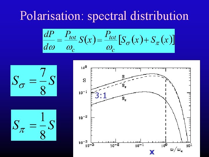 Polarisation: spectral distribution 3: 1 x 