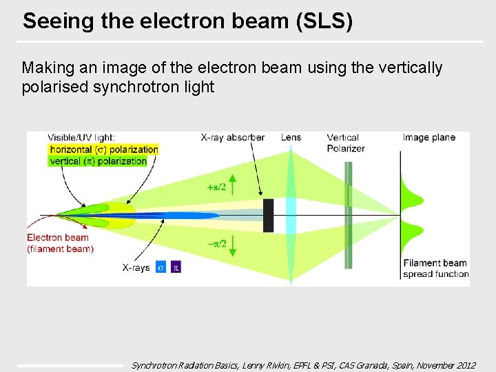 Seeing the electron beam (SLS) Making an image of the electron beam using the