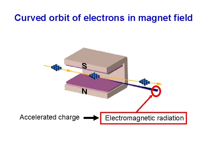 Curved orbit of electrons in magnet field Accelerated charge Electromagnetic radiation 
