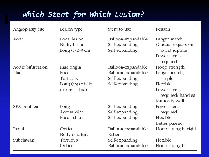 Which Stent for Which Lesion? 