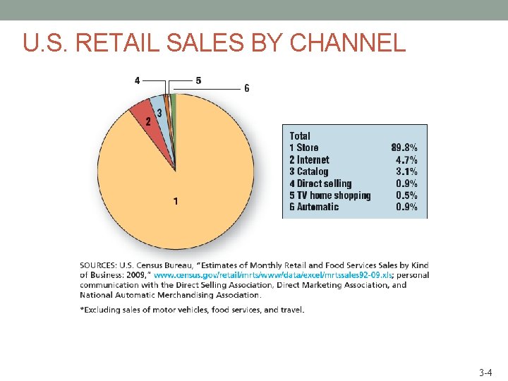 U. S. RETAIL SALES BY CHANNEL 3 -4 