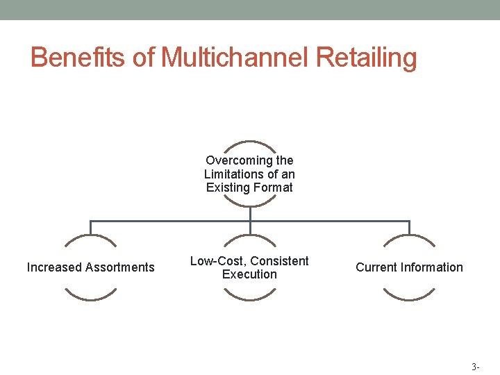 Benefits of Multichannel Retailing Overcoming the Limitations of an Existing Format Increased Assortments Low-Cost,