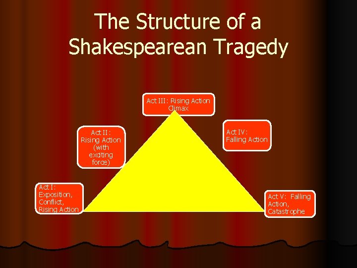 The Structure of a Shakespearean Tragedy Act III: Rising Action Climax Act II: Rising