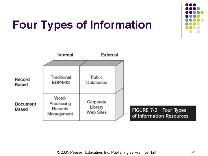 Four Types of Information © 2009 Pearson Education, Inc. Publishing as Prentice Hall 7