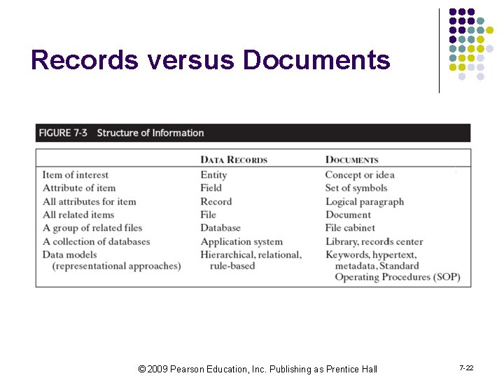 Records versus Documents © 2009 Pearson Education, Inc. Publishing as Prentice Hall 7 -22