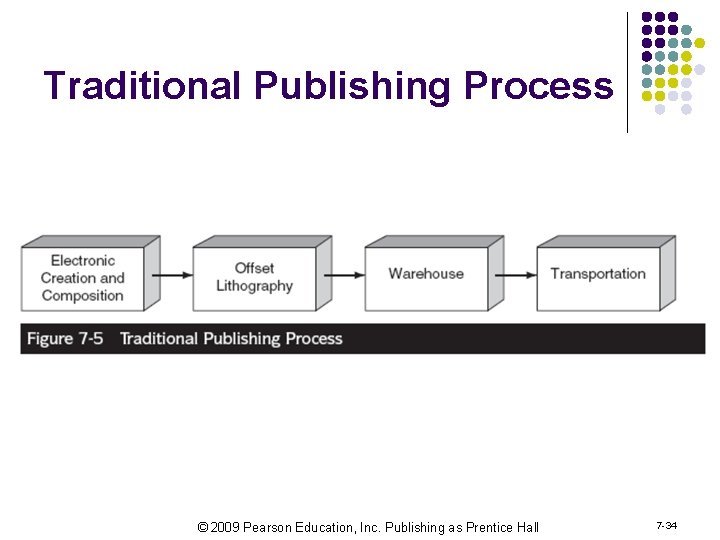 Traditional Publishing Process © 2009 Pearson Education, Inc. Publishing as Prentice Hall 7 -34