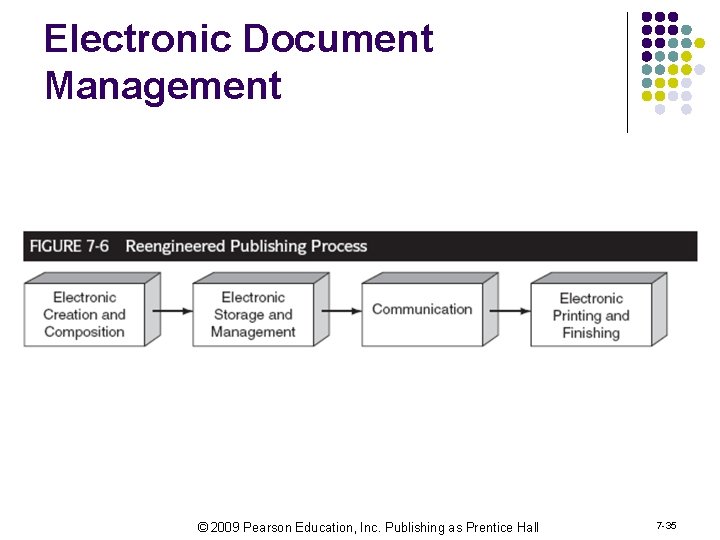 Electronic Document Management © 2009 Pearson Education, Inc. Publishing as Prentice Hall 7 -35