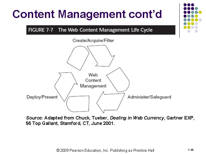 Content Management cont’d Source: Adapted from Chuck, Tueber, Dealing in Web Currency, Gartner EXP,