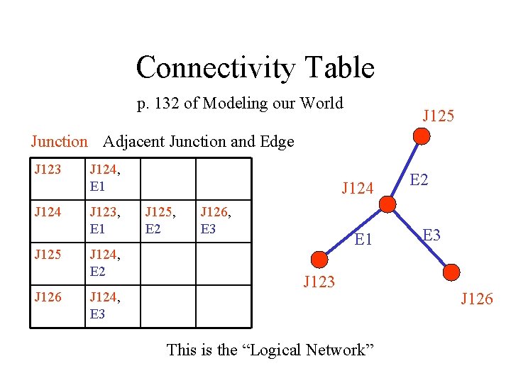 Connectivity Table p. 132 of Modeling our World J 125 Junction Adjacent Junction and