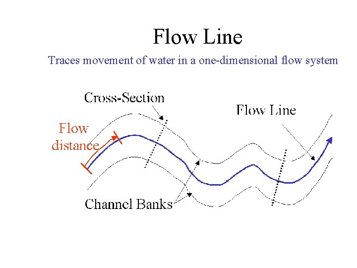 Flow Line Traces movement of water in a one-dimensional flow system 