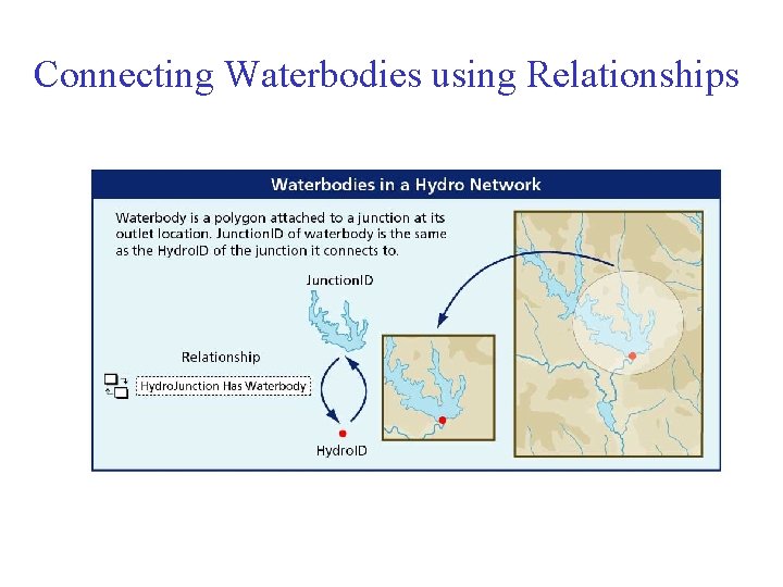 Connecting Waterbodies using Relationships 