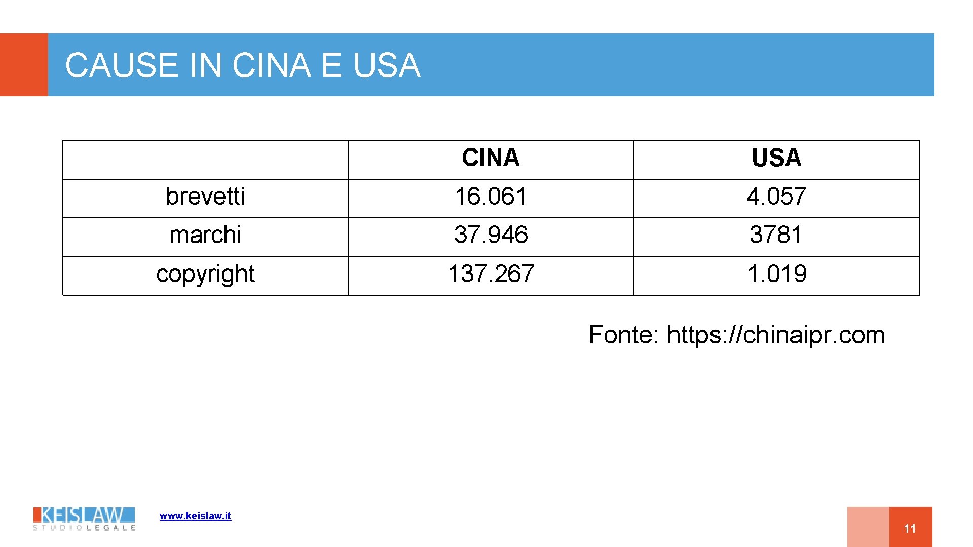 CAUSE IN CINA E USA CINA USA brevetti 16. 061 4. 057 marchi 37.