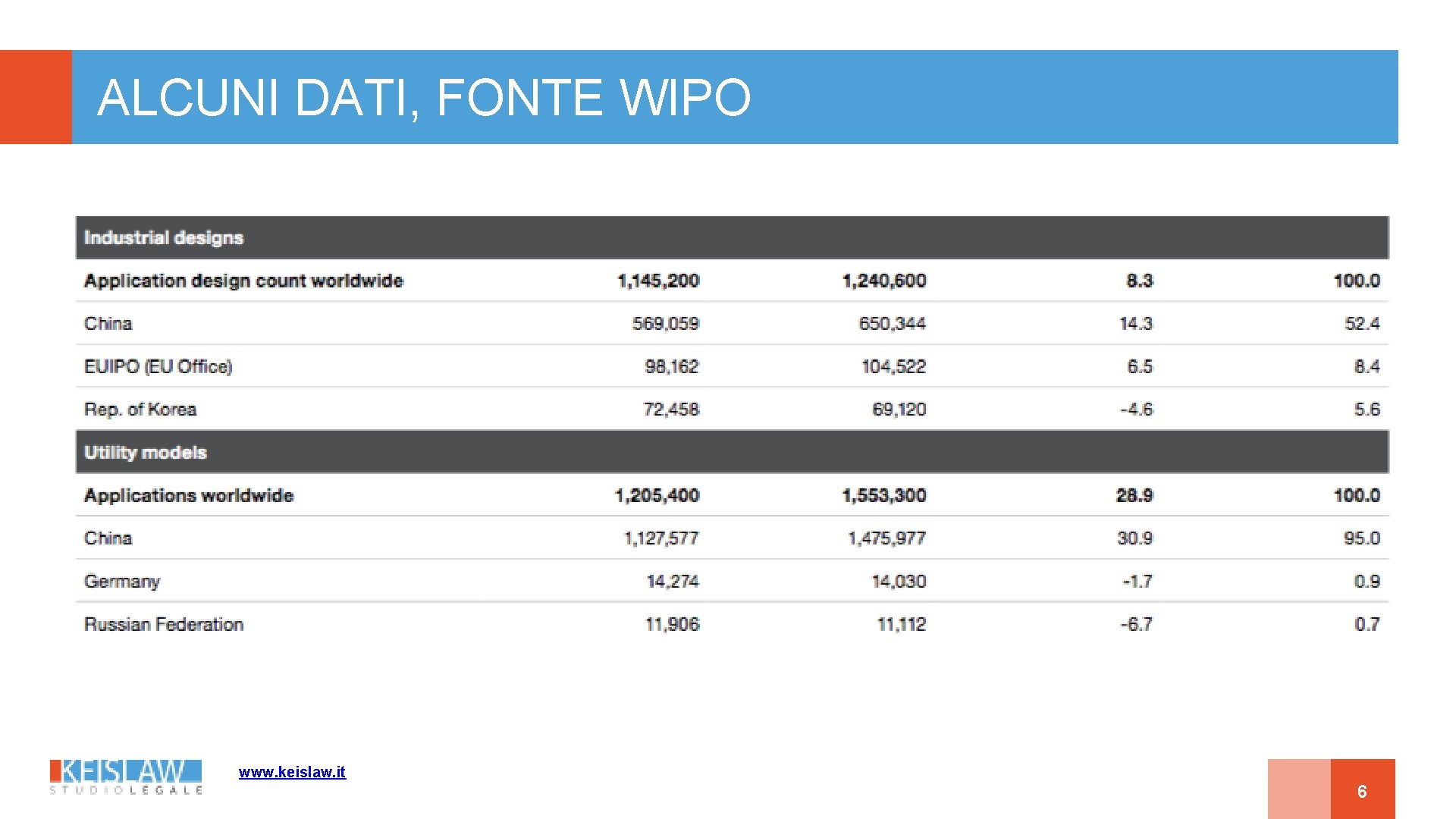 ALCUNI DATI, FONTE WIPO www. keislaw. it 6 