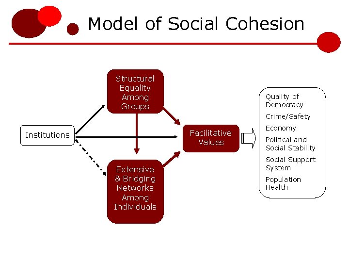 Model of Social Cohesion Structural Equality Among Groups Quality of Democracy Crime/Safety Facilitative Values