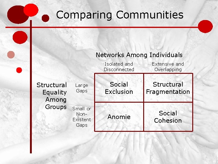 Comparing Communities Networks Among Individuals Structural Equality Among Groups Isolated and Disconnected Extensive and