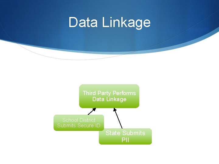 Data Linkage Third Party Performs Data Linkage School District Submits Secure ID State Submits