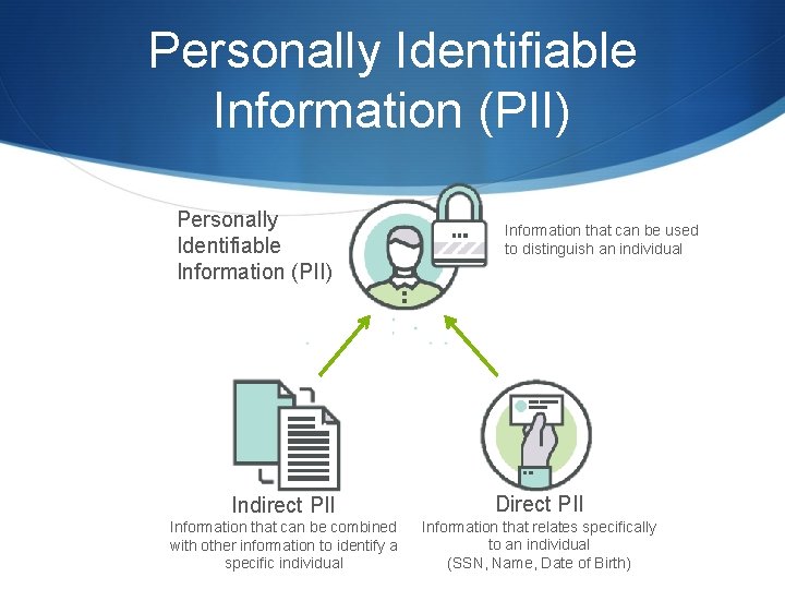Personally Identifiable Information (PII) Information that can be used to distinguish an individual Indirect