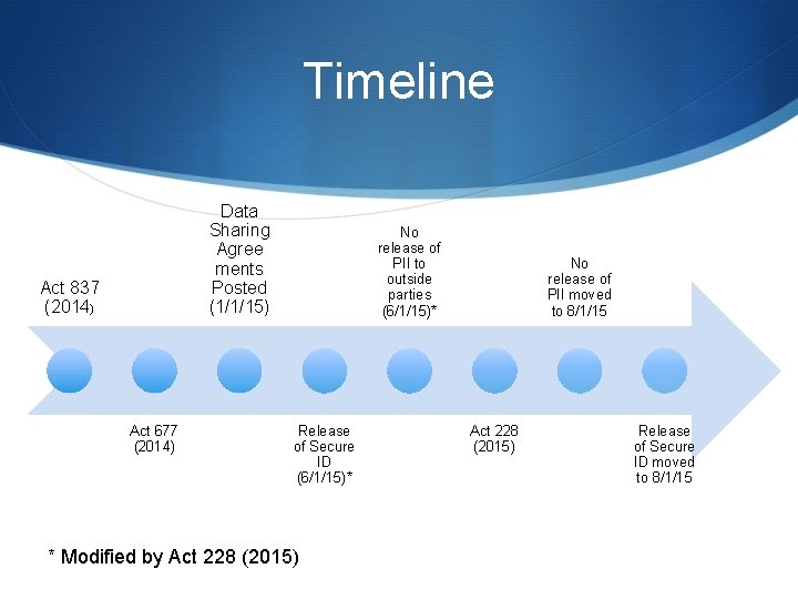 Timeline Data Sharing Agree ments Posted (1/1/15) Act 837 (2014) Act 677 (2014) No