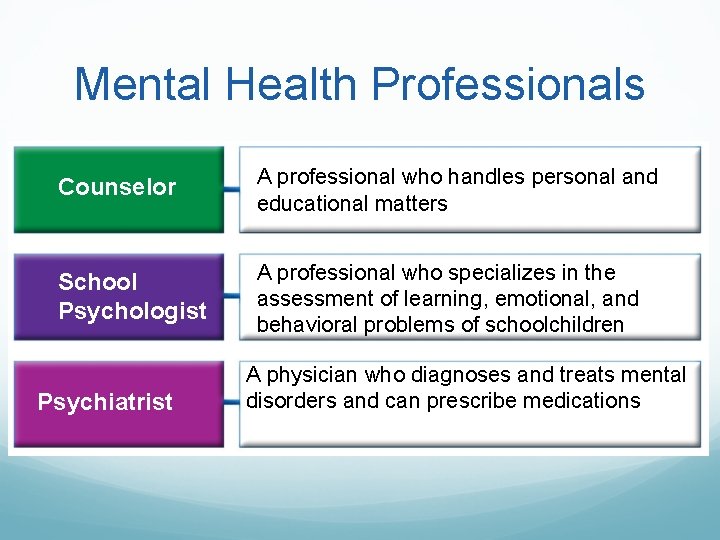 Mental Health Professionals Counselor A professional who handles personal and educational matters School Psychologist