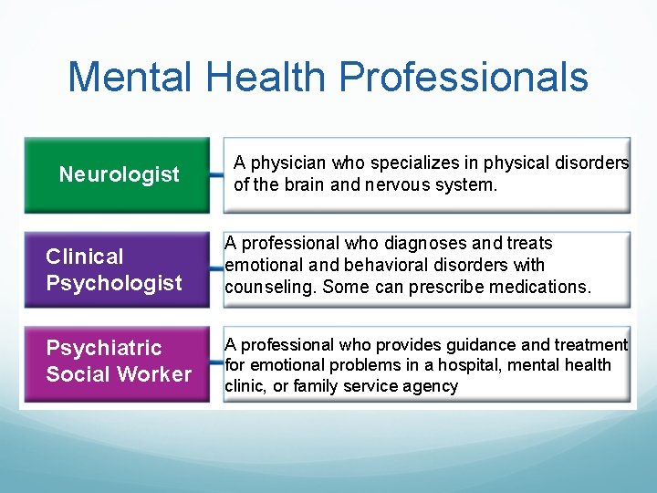 Mental Health Professionals Neurologist A physician who specializes in physical disorders of the brain