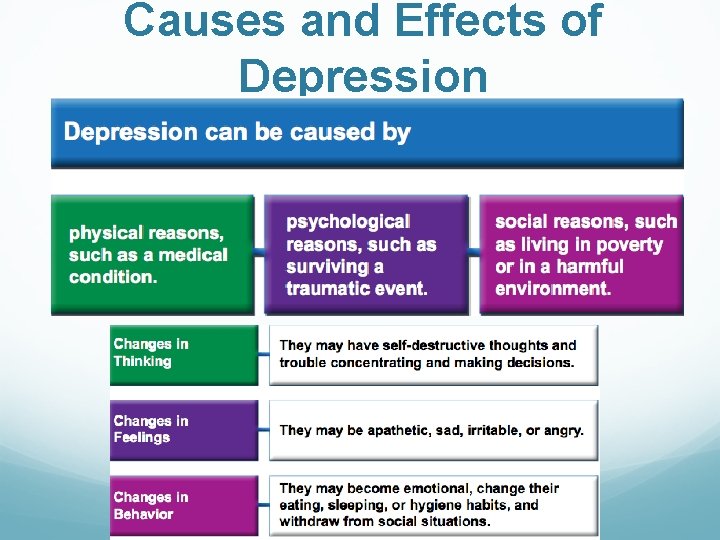 Causes and Effects of Depression 