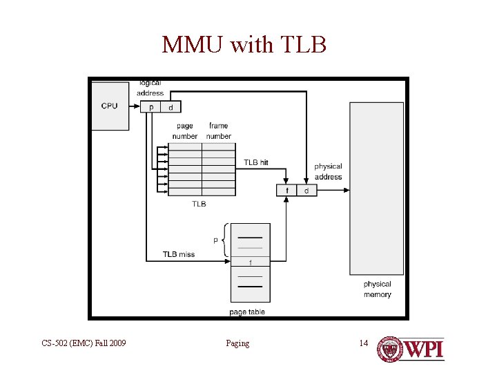 MMU with TLB CS-502 (EMC) Fall 2009 Paging 14 