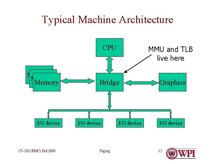 Typical Machine Architecture Memory I/O device CS-502 (EMC) Fall 2009 CPU MMU and TLB