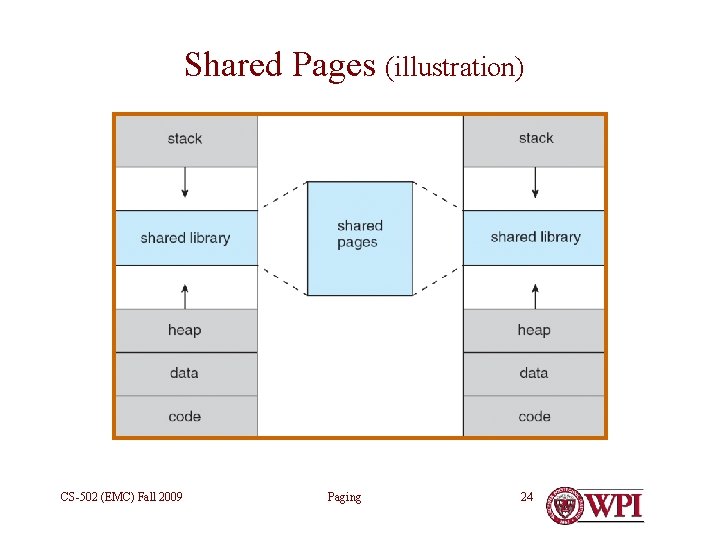 Shared Pages (illustration) CS-502 (EMC) Fall 2009 Paging 24 