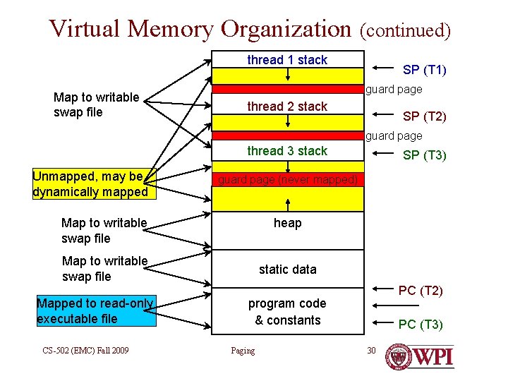 Virtual Memory Organization (continued) thread 1 stack Map to writable swap file SP (T