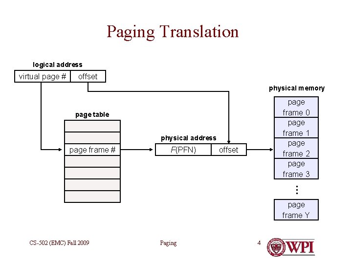 Paging Translation logical address virtual page # offset physical memory page frame 0 page