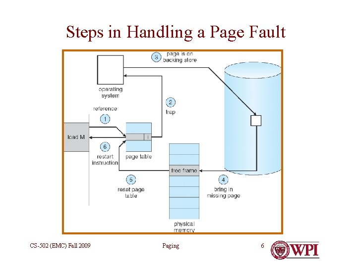 Steps in Handling a Page Fault CS-502 (EMC) Fall 2009 Paging 6 