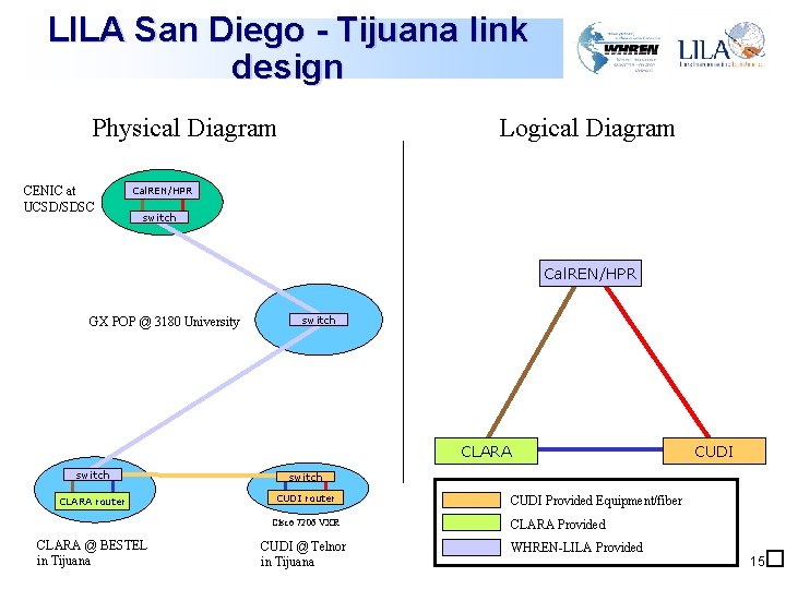 LILA San Diego - Tijuana link design Physical Diagram CENIC at UCSD/SDSC Logical Diagram LILA San Diego - Tijuana link design Physical Diagram CENIC at UCSD/SDSC Logical Diagram