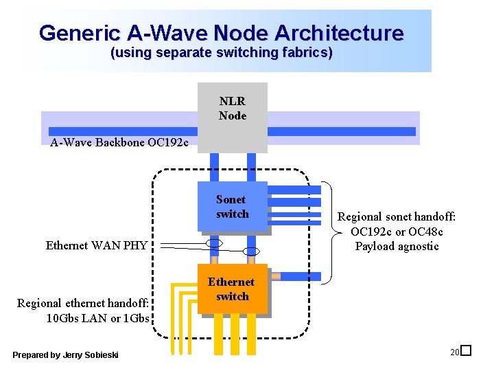 Generic A-Wave Node Architecture (using separate switching fabrics) NLR Node A-Wave Backbone OC 192 Generic A-Wave Node Architecture (using separate switching fabrics) NLR Node A-Wave Backbone OC 192