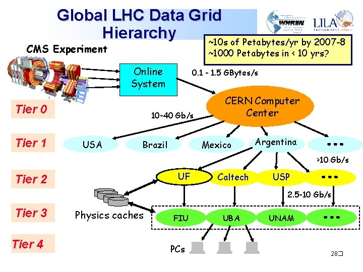 Global LHC Data Grid Hierarchy ~10 s of Petabytes/yr by 2007 -8 CMS Experiment Global LHC Data Grid Hierarchy ~10 s of Petabytes/yr by 2007 -8 CMS Experiment