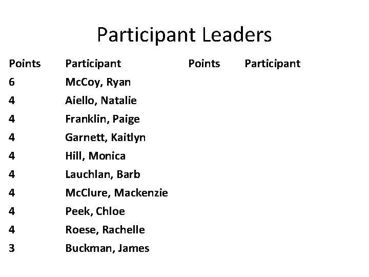 Participant Leaders Points 6 4 4 Participant Mc. Coy, Ryan Aiello, Natalie Franklin, Paige