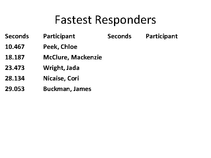 Fastest Responders Seconds 10. 467 18. 187 23. 473 Participant Seconds Peek, Chloe Mc.