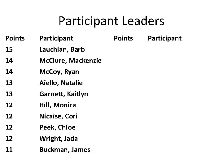 Participant Leaders Points 15 14 14 Participant Lauchlan, Barb Mc. Clure, Mackenzie Mc. Coy,