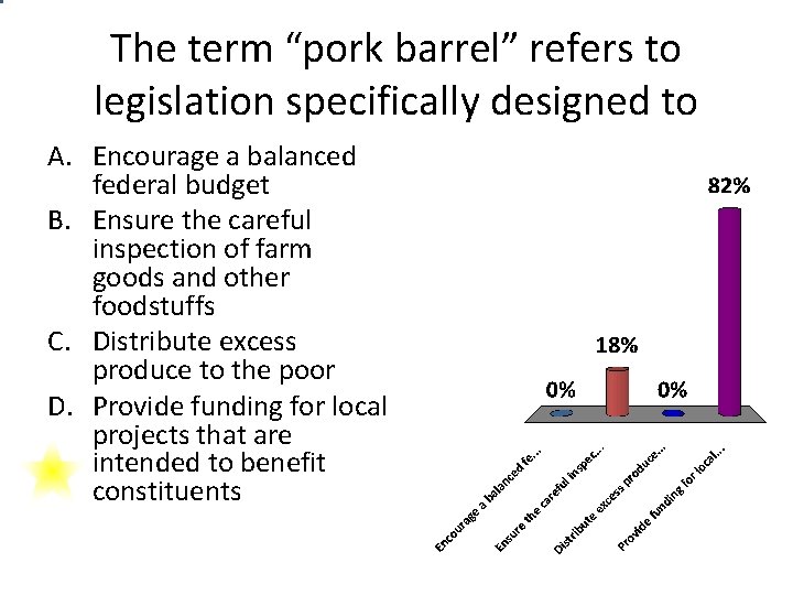 The term “pork barrel” refers to legislation specifically designed to A. Encourage a balanced