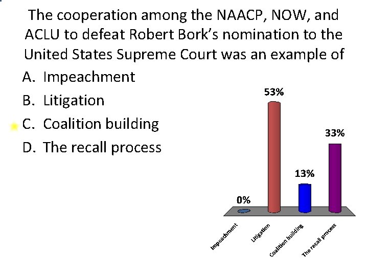 The cooperation among the NAACP, NOW, and ACLU to defeat Robert Bork’s nomination to