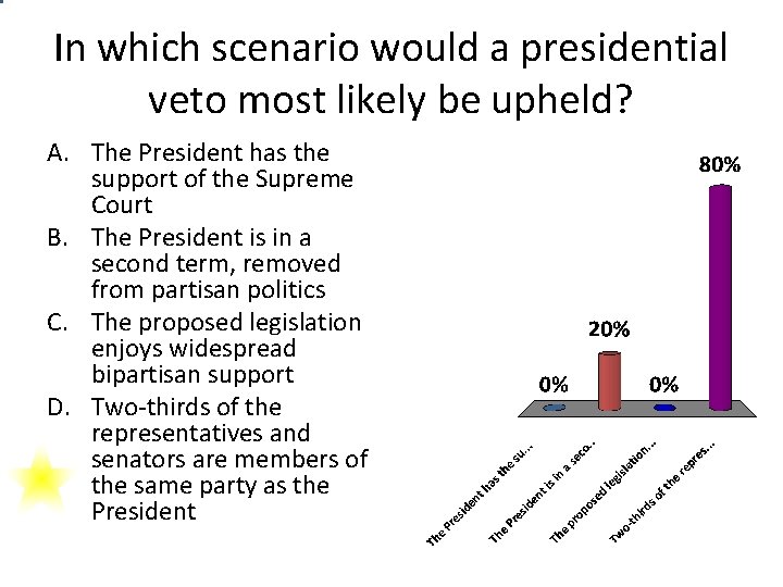 In which scenario would a presidential veto most likely be upheld? A. The President