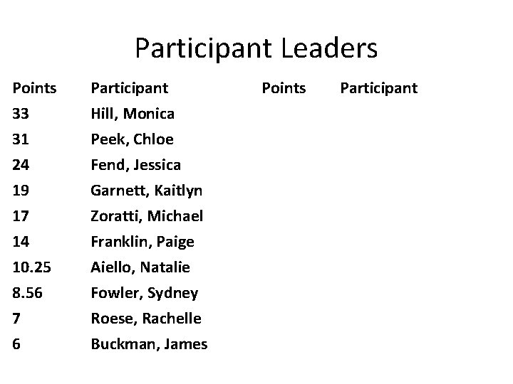 Participant Leaders Points 33 31 24 Participant Hill, Monica Peek, Chloe Fend, Jessica 19
