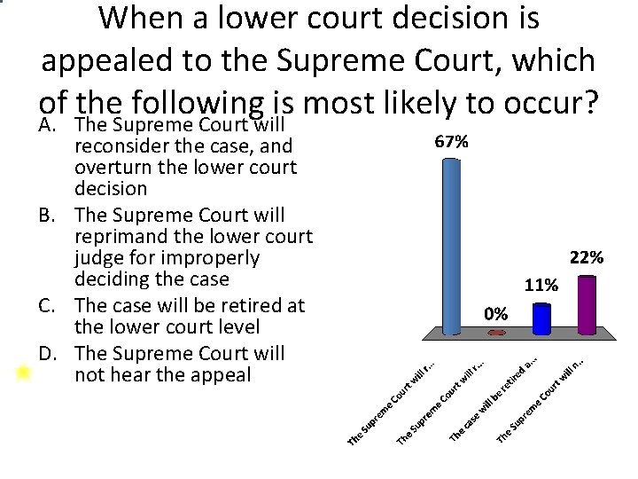 When a lower court decision is appealed to the Supreme Court, which of the